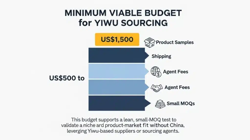 Graphic showing a budget breakdown for Yiwu sourcing, including costs for product samples, shipping, agent fees, and small MOQs, totaling US$500 to US$1,500.