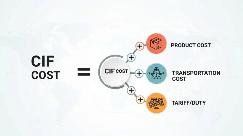 Diagram illustrating CIF cost components including product cost, transportation cost, and tariff/duty.