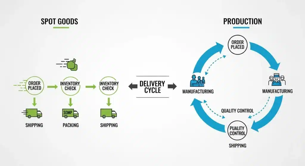 Diagram illustrating spot goods and production delivery cycles with steps like order placing, inventory checks, packing, and shipping.