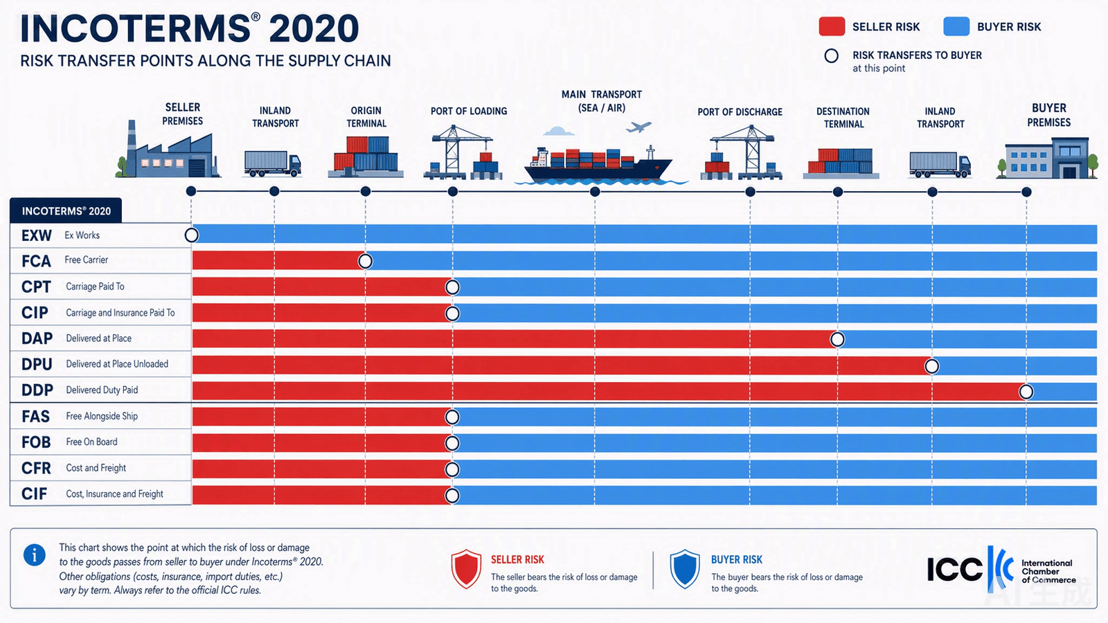 Incoterms 2020 comparison diagram showing risk transfer points along the supply chain from factory to buyer